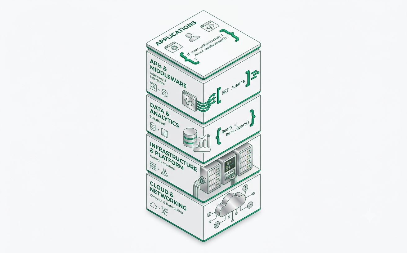The Technology We Build With, Across Every Engagement